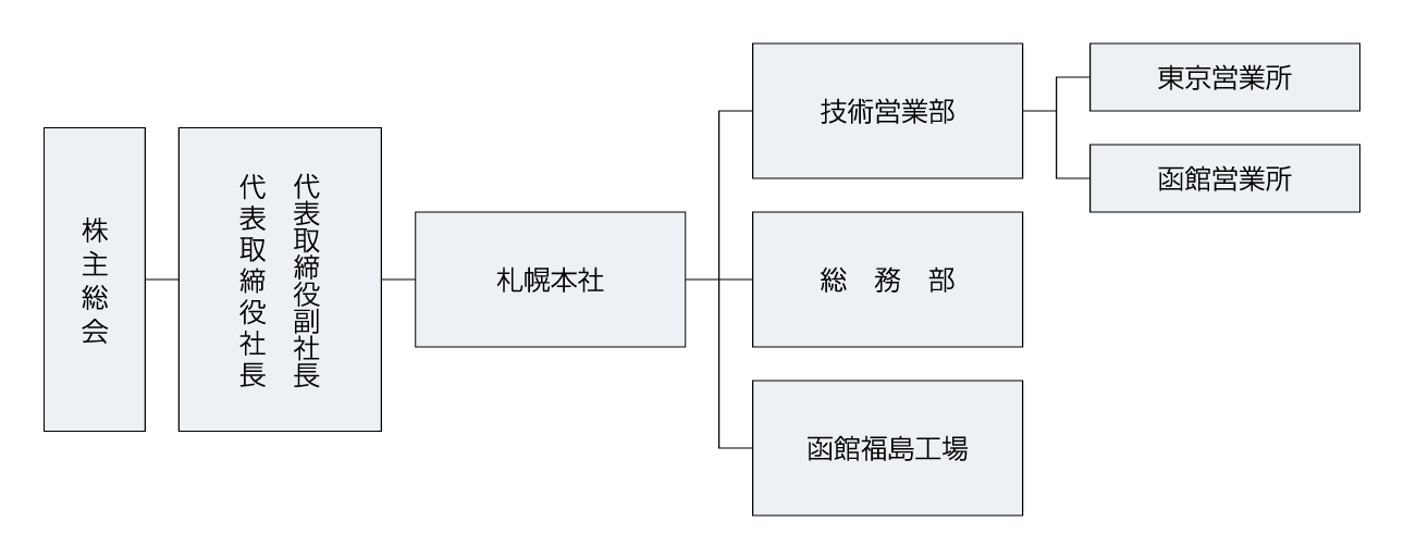 北雄産業組織図
