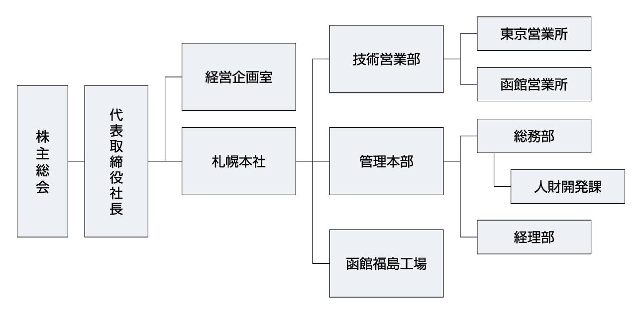北雄産業組織図