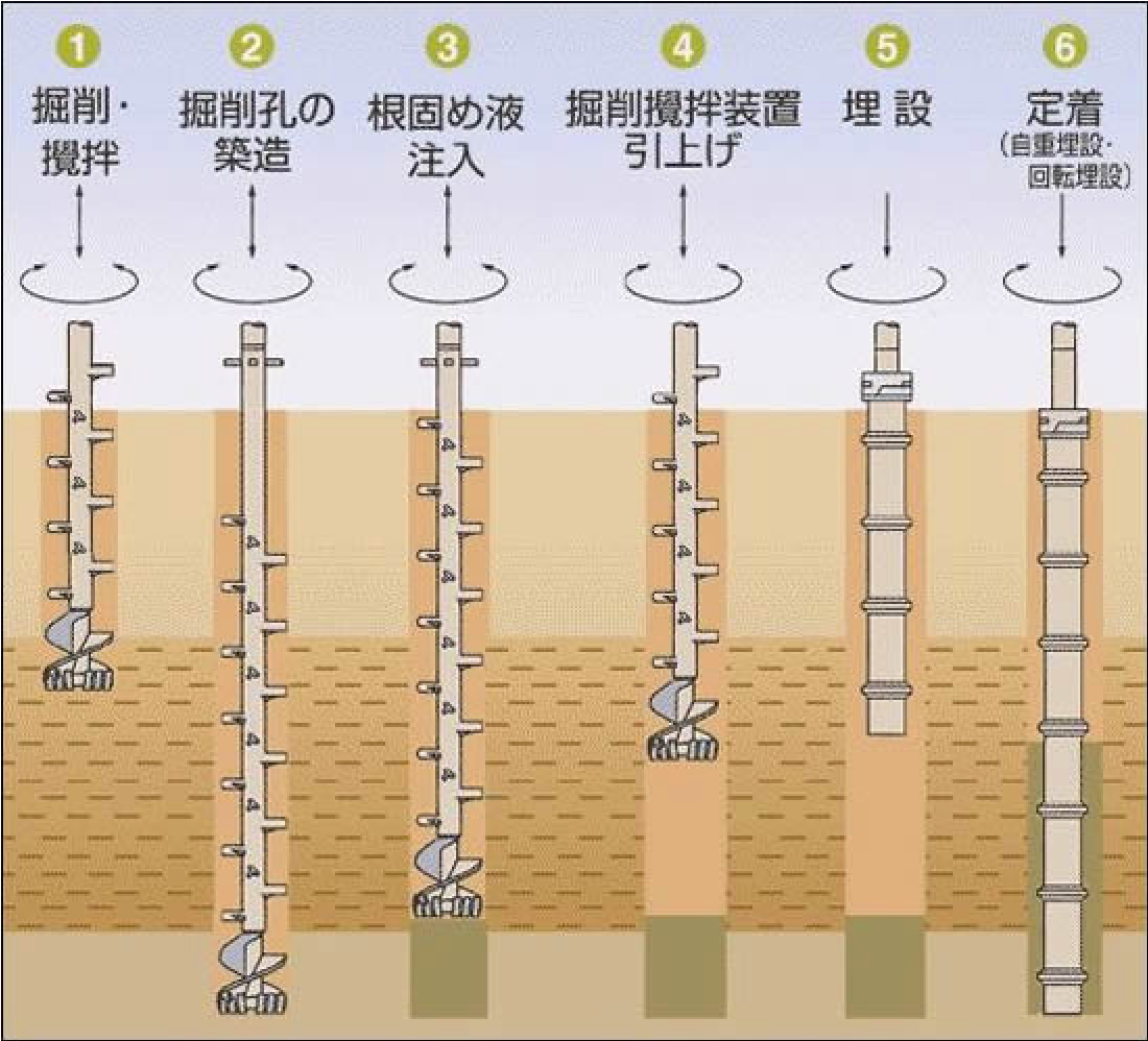 施工順序