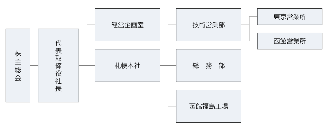 北雄産業組織図