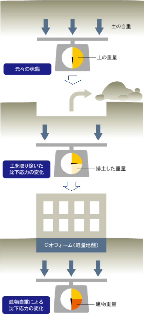 ジオフォームとは