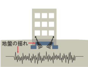 地震対策