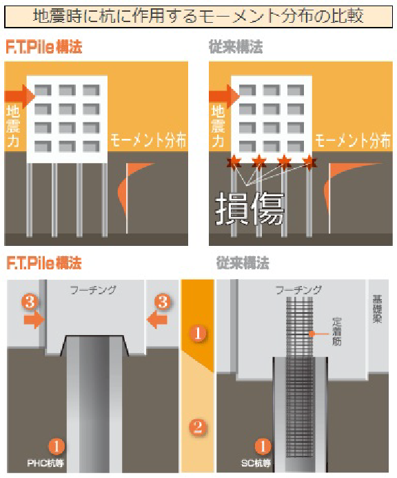 F.T.Pile構法 特徴その1